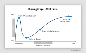 El efecto &#039;Dunning-Kruger&#039; y el sesgo cognitivo